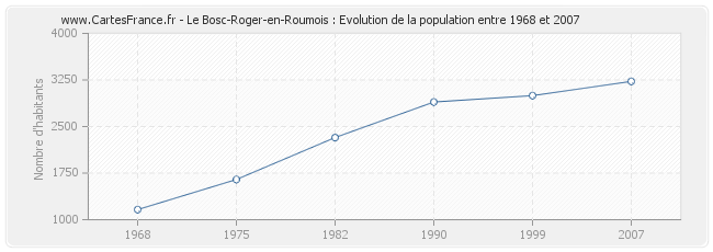 Population Le Bosc-Roger-en-Roumois